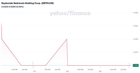 ERTH: Replenish Nutrients Holding Corp Stock Price Quote .